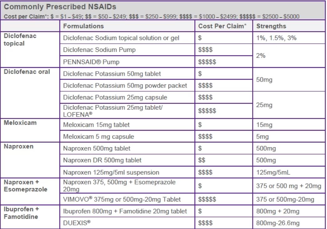 Commonly Prescribed NSAIDs and their associated costs per claim